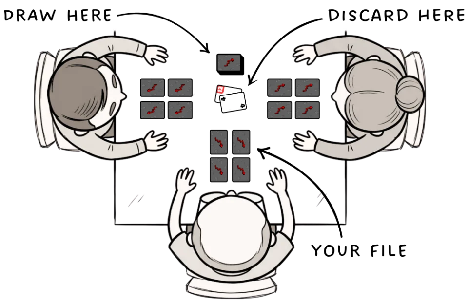 Three players seen from above, each with four face-down cards. Labels point to the draw pile, the discard pile and your file